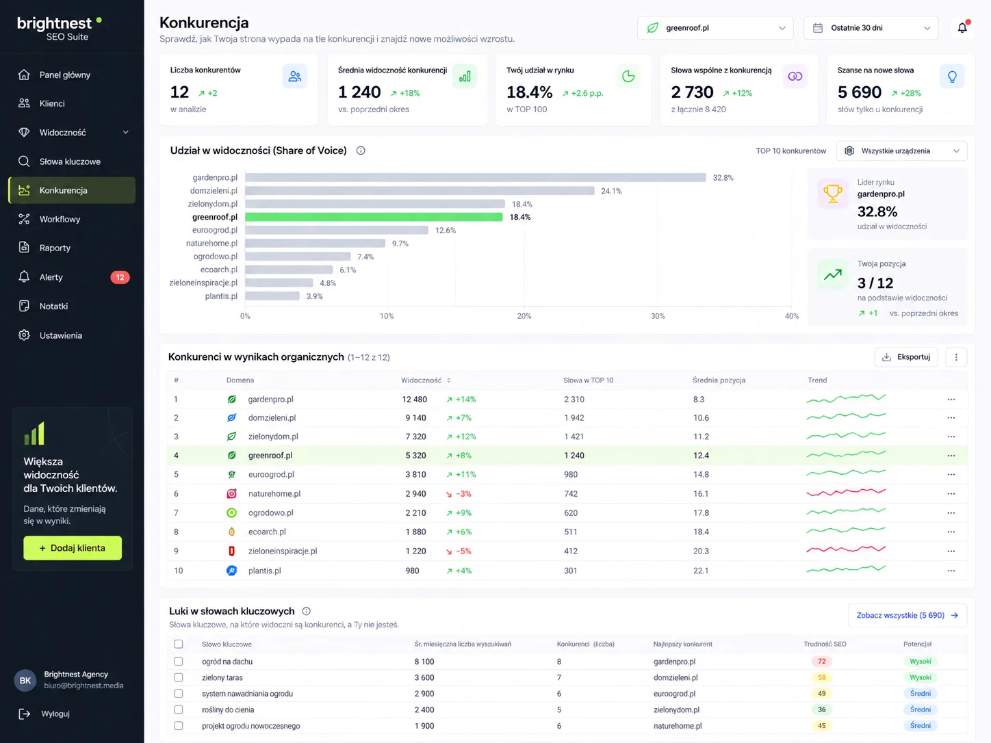 Widok analizy konkurencji w aplikacji SEO Dashboard